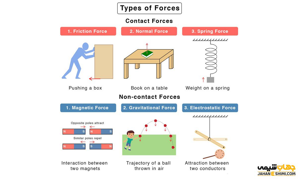 Types of forces. Force types of forces. Forcing type. Forcing type. Force part 2 class 8 contact force.