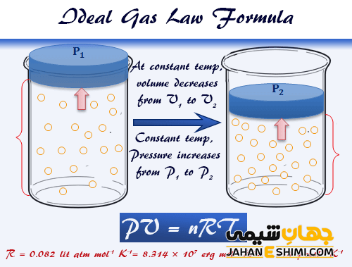 گاز کامل در شیمی چیست؟ - قانون گاز ایده آل | جهان شیمی فیزیک