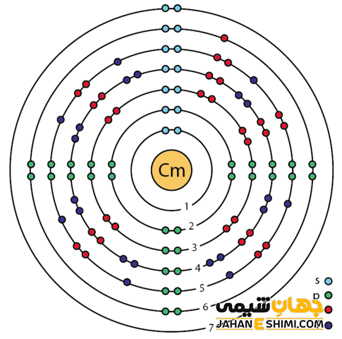 آرایش الکترونی کوریم