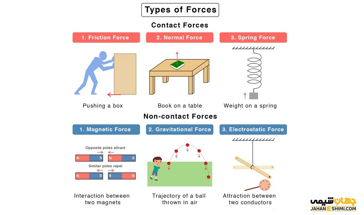 انواع نیروها