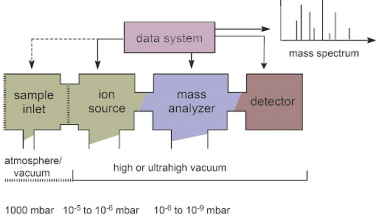 طیف سنجی جرمی (MS) چیست؟
