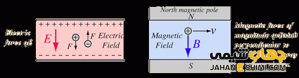 مقایسه بین نیروی الکتریکی و مغناطیسی