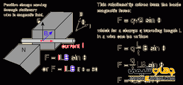 نیروی مغناطیسی وارد بر سیم حامل جریان