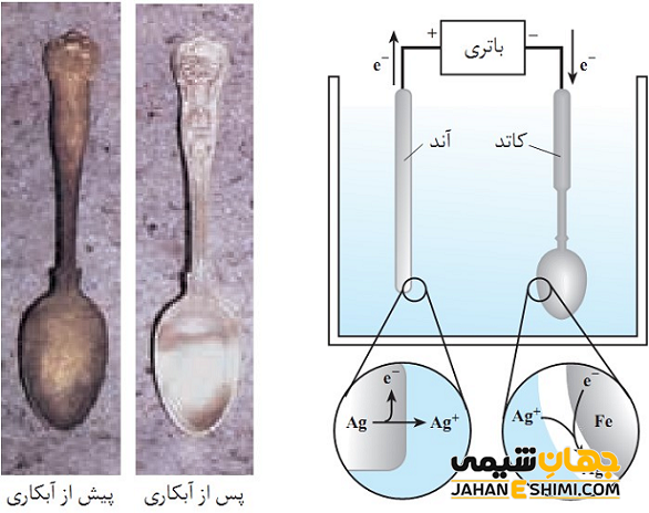 آبکاری برای احیای ظروف قدیمی نیز استفاده می شود.