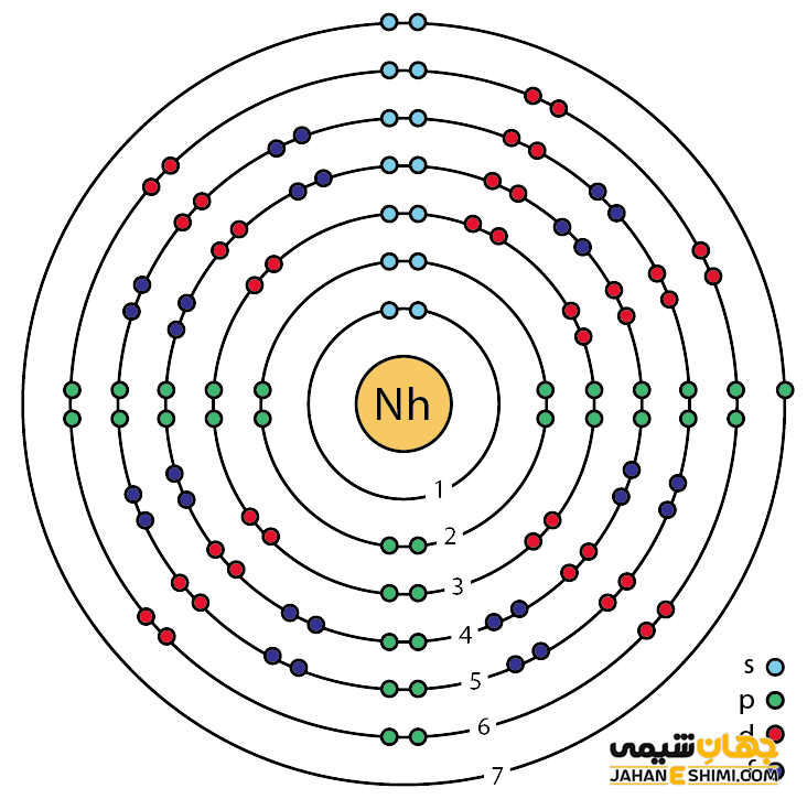 آرایش الکترونی عنصر نیهونیم