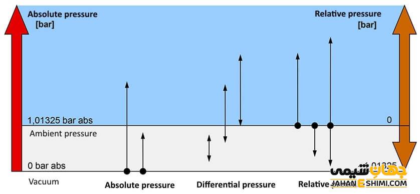 تفاوت فشار مطلق و نسبی چیست؟