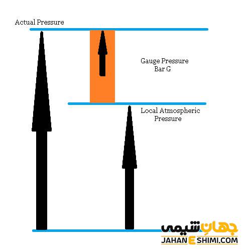 تفاوت فشار مطلق و نسبی