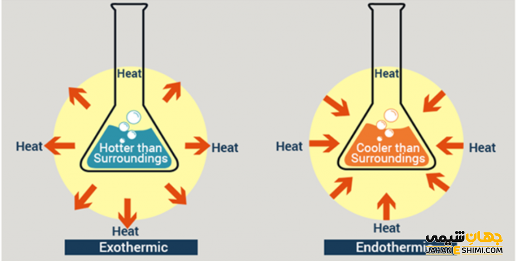 کاربرد واکنش گرماده و گرماگیر چیست؟