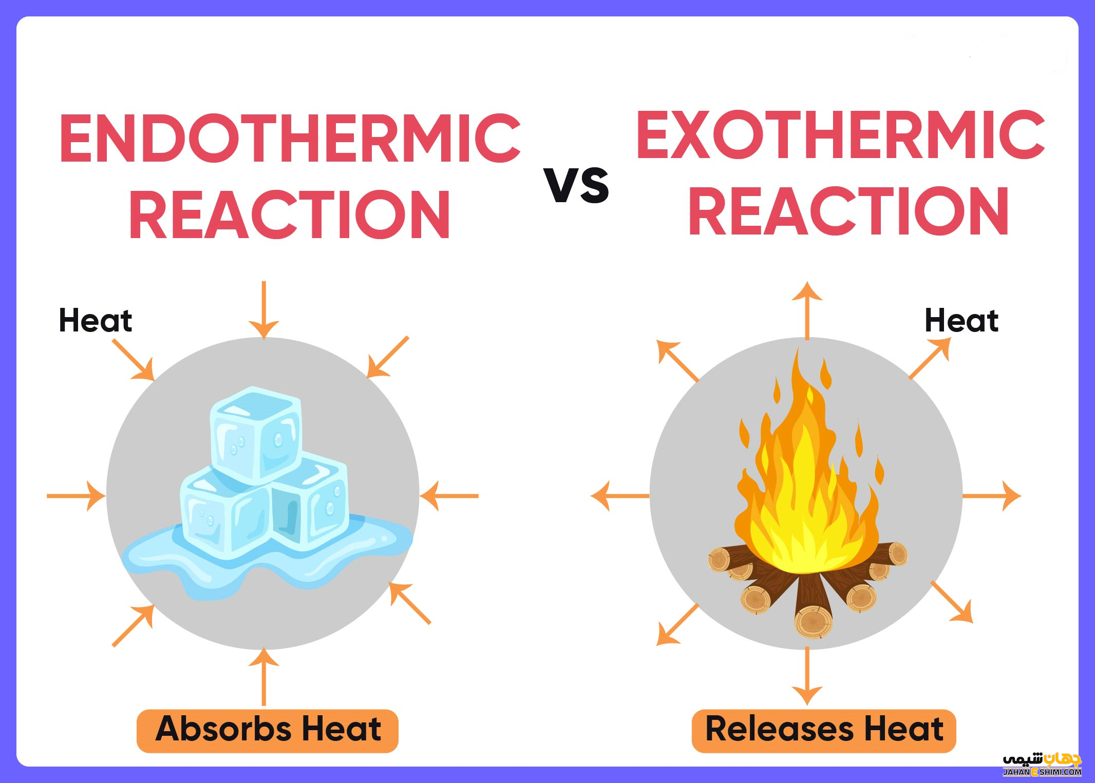 کاربرد واکنش گرماده و گرماگیر چیست؟