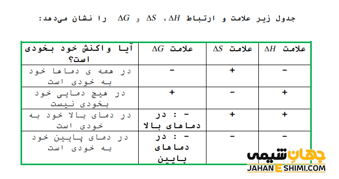 رقابت میان آنتالپی و آنتروپی