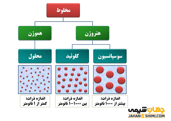 کلویید چیست