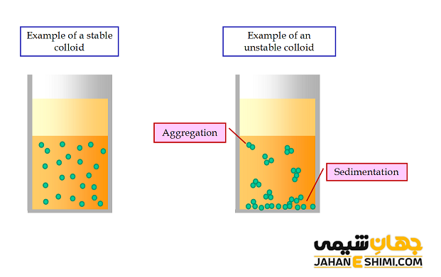 کلوئید ناپایدار