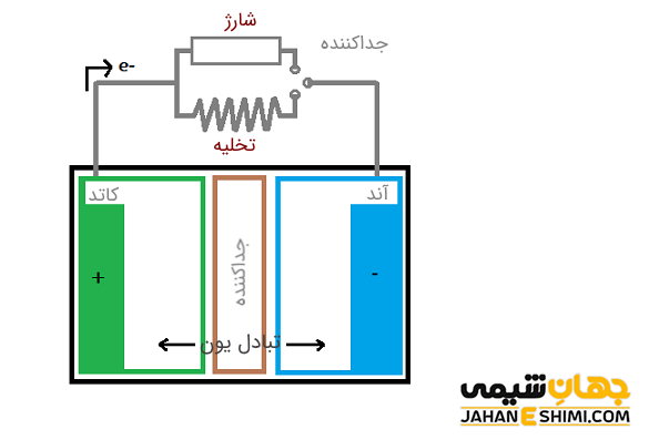ساختار باتری