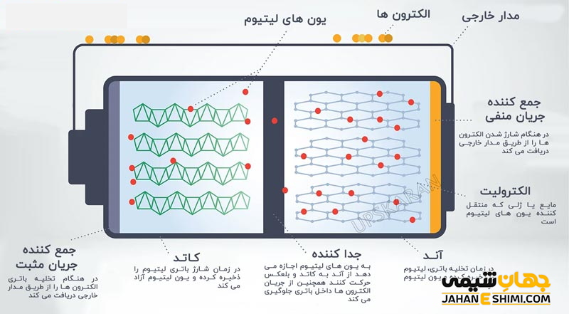 باتری لیتیومی
