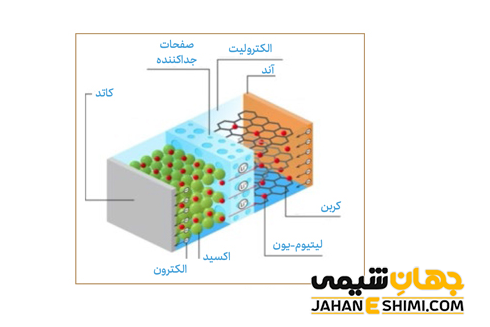 جداکننده باتری