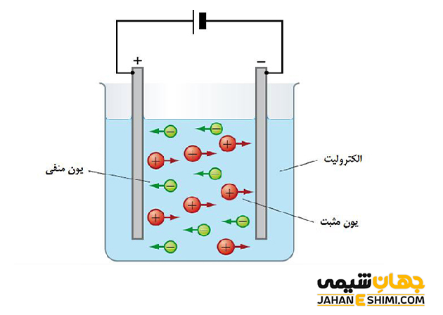 هدایت الکتریکی آب