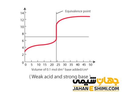 واکنش خنثی شدن میان اسید ضعیف با باز قوی