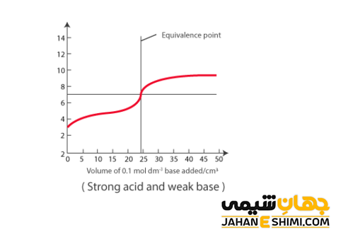 واکنش خنثی شدن میان اسید قوی با باز ضعیف