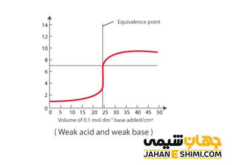 واکنش خنثی شدن میان اسید ضعیف با باز ضعیف