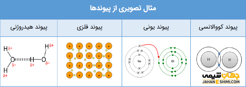 انواع پیوند های شیمیایی