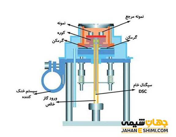 آنالیز گرماسنجی روبشی تفاضلی