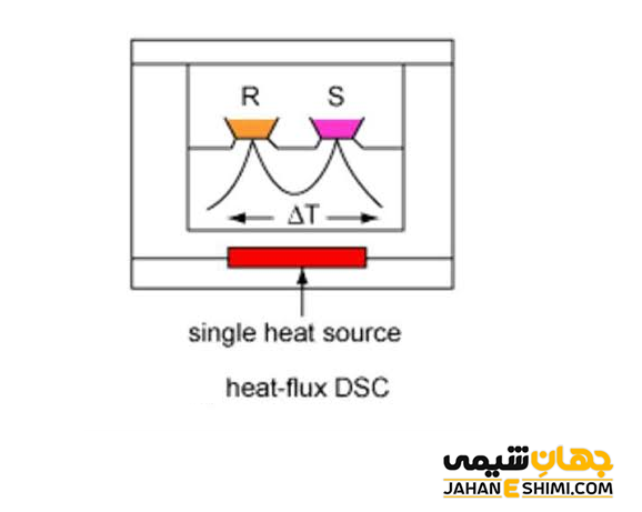 دستگاه DSC مبتنی بر اندازه گیری شار حرارتی