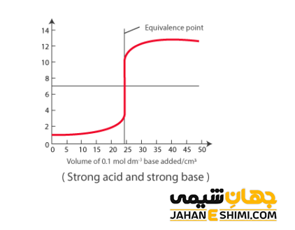 واکنش خنثی شدن میان اسید قوی با باز قوی