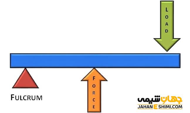 اهرم نوع سوم