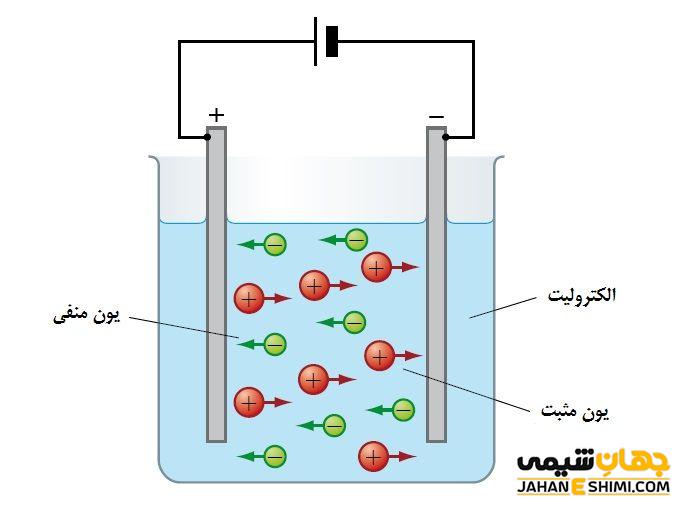 تفکیک الکترولیتی از نگاه آرنیوس