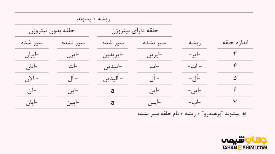 جدول نامگذاری ترکیبات هتروسیکل