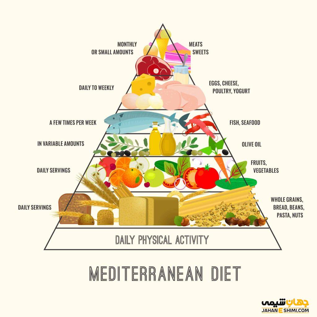 رژیم مدیترانه ای چیست؟