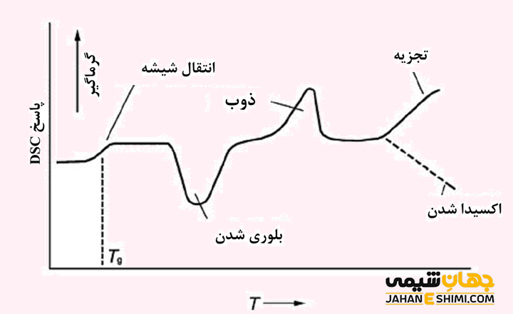 نمودار های DSC