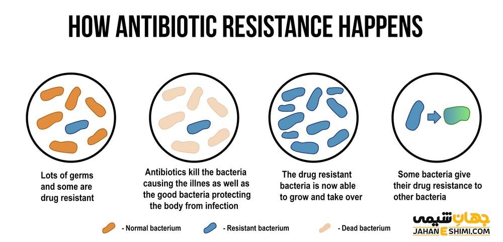 مقاومت آنتی بیوتیکی چیست و راه های جلوگیری از آن