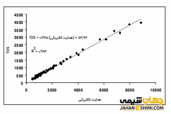 رسانایی الكتریكی محلول ها و قدرت اسیدی (رسانای الکترونی و رسانای یونی)