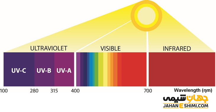 اشعه ماورابنفش چیست؟ - ویژگی ها و کاربرد | جهان شیمی فیزیک