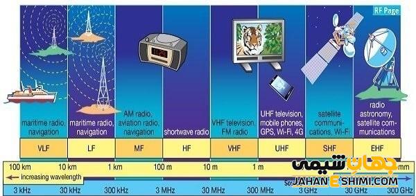 امواج رادیویی چیست؟ - ویژگی ها و کاربرد آن | جهان شیمی فیزیک