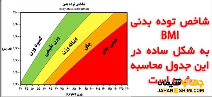 تعیین شاخص توده ی بدنی