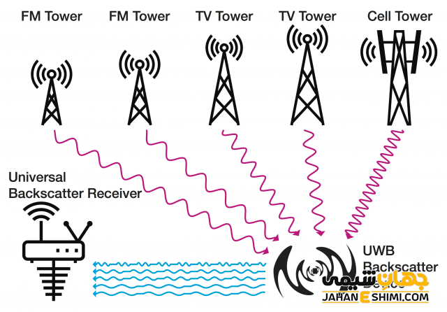 امواج رادیویی چیست؟ - ویژگی ها و کاربرد آن