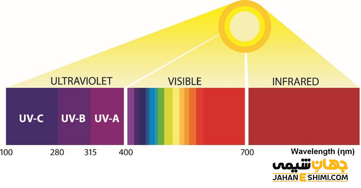 محدوده اشعه ماورابنفش