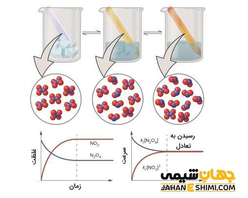 اطلاعات حاصل از ثابت تعادل