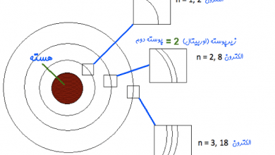 ترازهای انرژی در شیمی چیست؟ - مدل اتمی بور