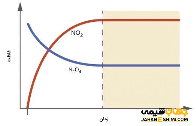 ثابت تعادل چیست