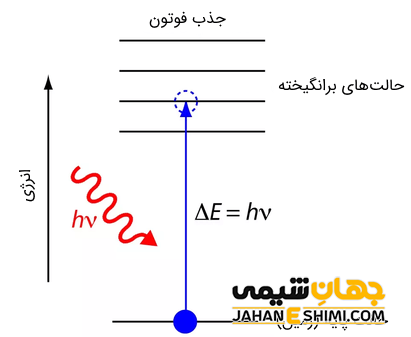 مفهوم برانگیختگی در اتم