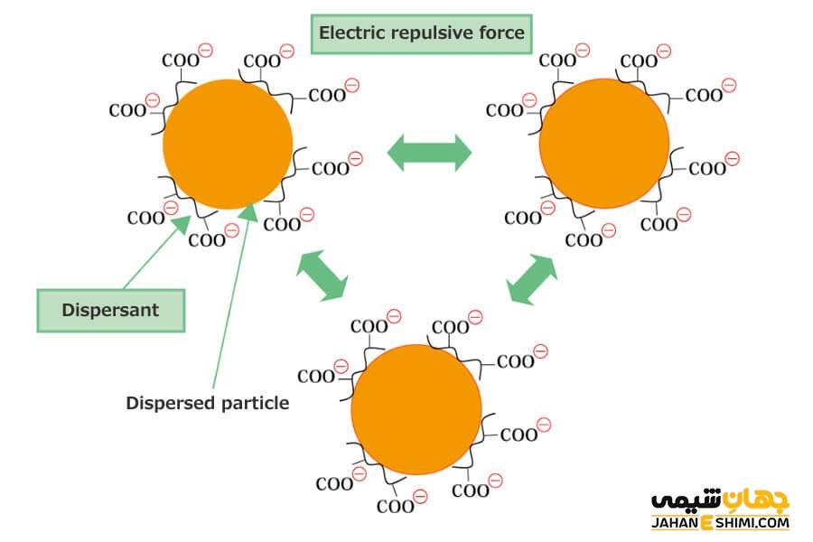 انواع دیسپرس‌ کننده‌ یا دیسپرسانت