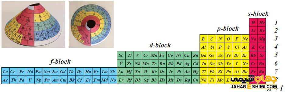 جدول تناوبی جایگزین (جدول گام چپ ژانت) چیست؟ | آموزش کامل به زبان ساده ...