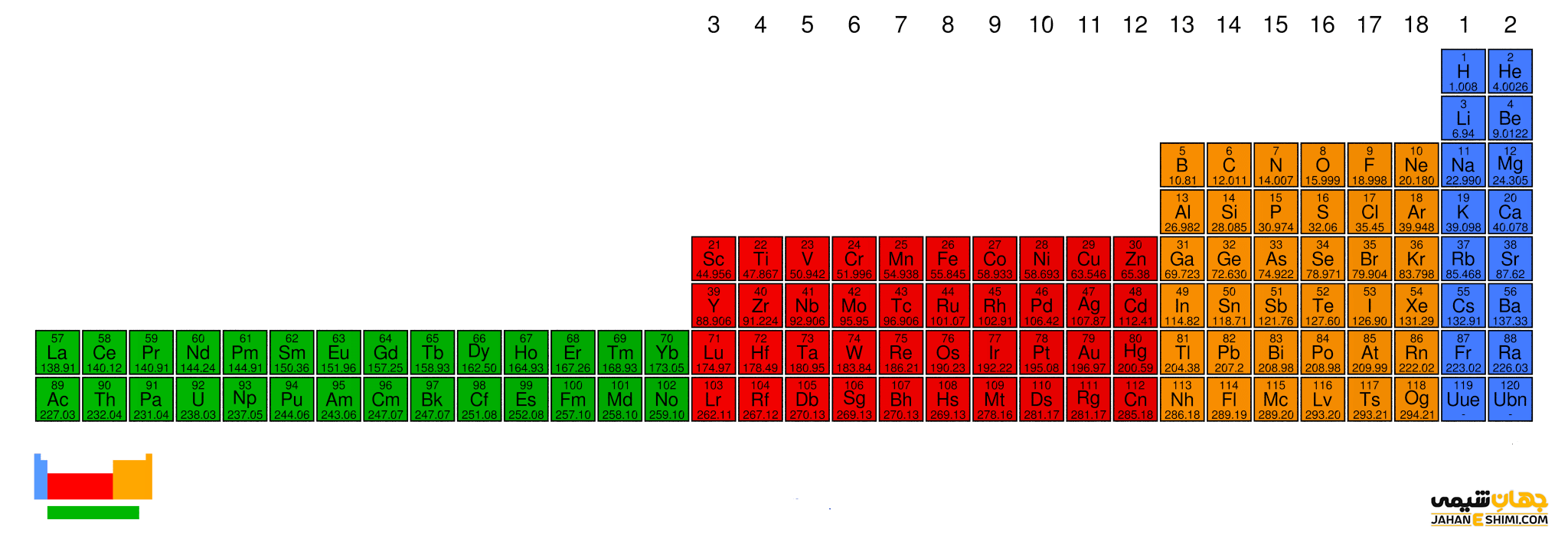 تفاوت های جدول تناوبی بسط یافته با جدول تناوبی جایگزین