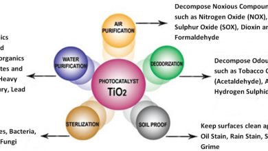 تیتانیوم دی اکسید و کاربرد آن در صنایع غذایی چیست؟