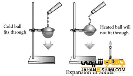 عوامل موثر در انبساط