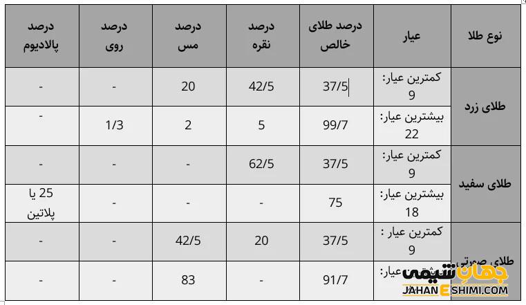 جدول تبدیل عیار طلا