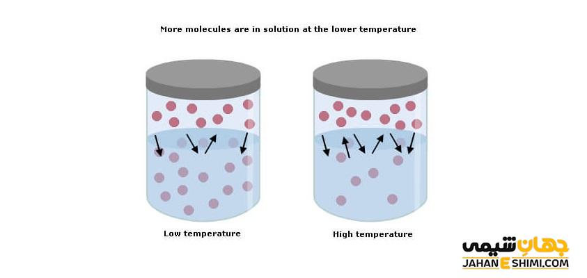 اثر دما بر انحلال پذیری مواد جامد، مایع و گاز چیست؟